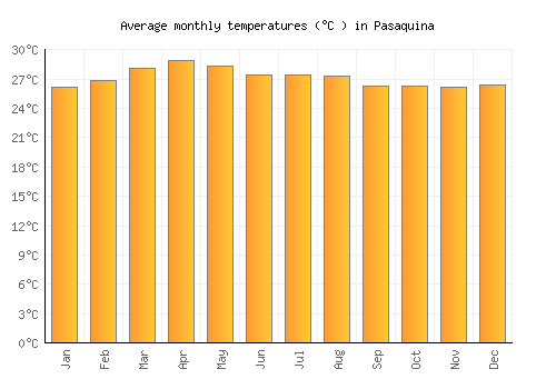 Pasaquina average temperature chart (Celsius)