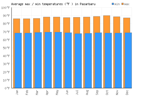 Pasarbaru average minimum / maximum temperatures (Fahrenheit)