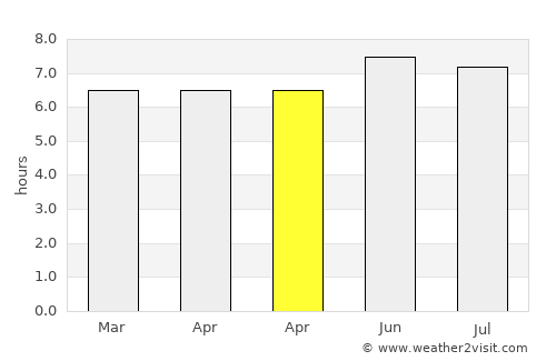 Pasarbaru average rain in April