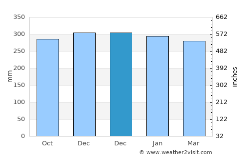 Pasarbaru average rain in December
