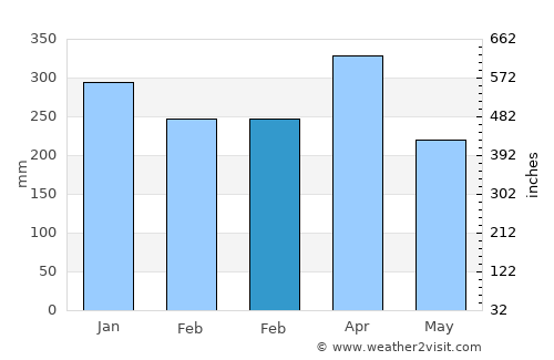 Pasarbaru average rain in February