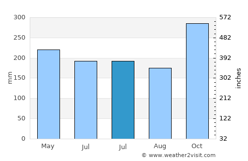 Pasarbaru average rain in July
