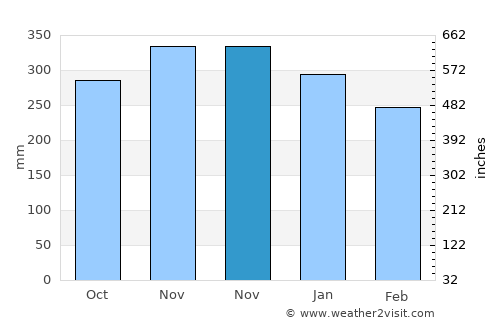 Pasarbaru average rain in November