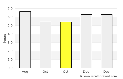 Pasarbaru average rain in October