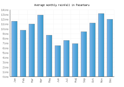 Pasarbaru monthly rainfall chart (inches)