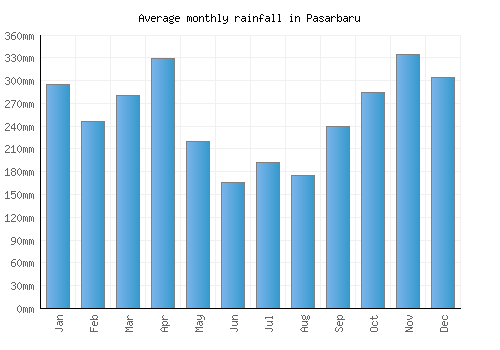 Pasarbaru monthly rainfall chart (mm)
