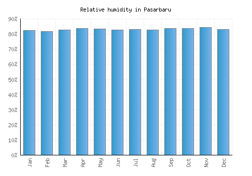 Pasarbaru relative humidity averages