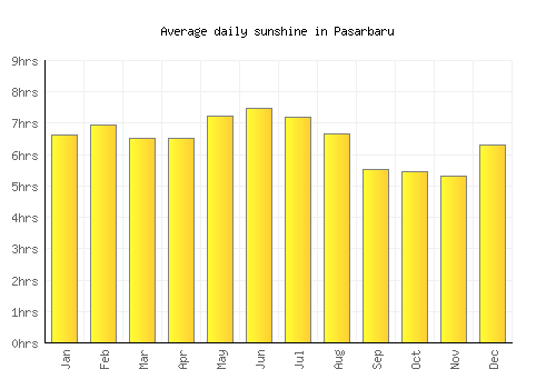 Pasarbaru average daily sunshine chart