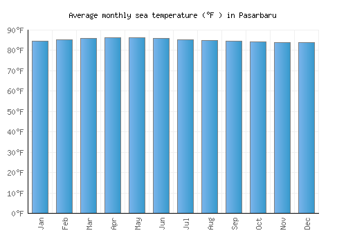 Pasarbaru average sea temperature chart (Fahrenheit)