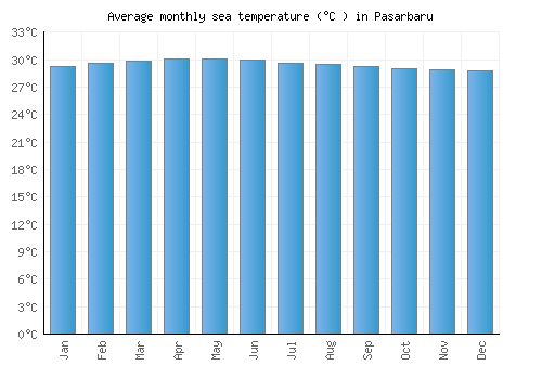 Pasarbaru average sea temperature chart (Celsius)