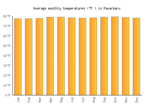 Pasarbaru average temperature chart (Fahrenheit)