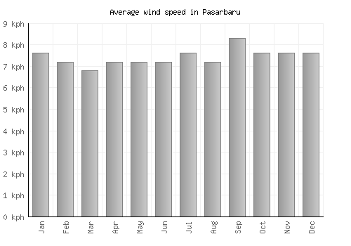 Pasarbaru average winspeed by month (km/h)