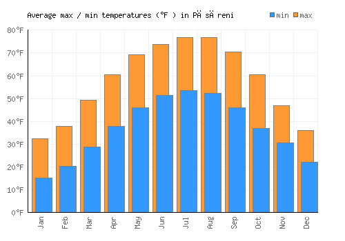 Păsăreni average minimum / maximum temperatures (Fahrenheit)