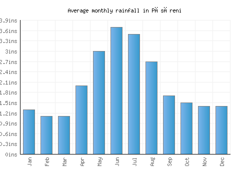 Păsăreni monthly rainfall chart (inches)
