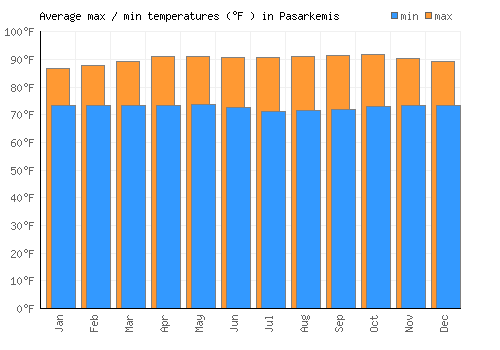 Pasarkemis average minimum / maximum temperatures (Fahrenheit)