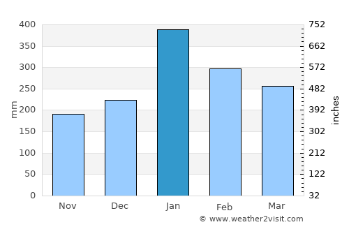 Pasarkemis average rain in January