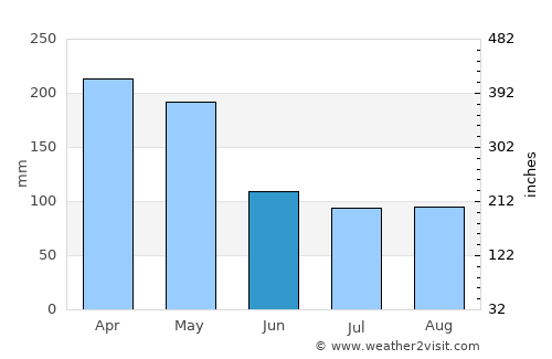 Pasarkemis average rain in June