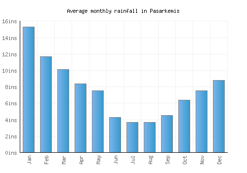 Pasarkemis monthly rainfall chart (inches)