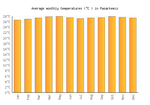 Pasarkemis average temperature chart (Celsius)