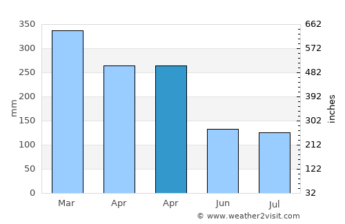 Pasauran average rain in April