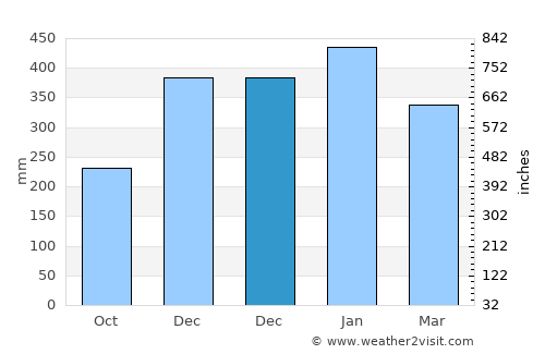 Pasauran average rain in December