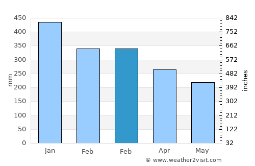 Pasauran average rain in February
