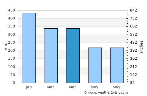 Pasauran average rain in March