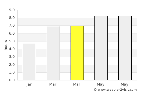 Pasauran average rain in March