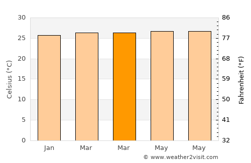 Pasauran average temperature in March