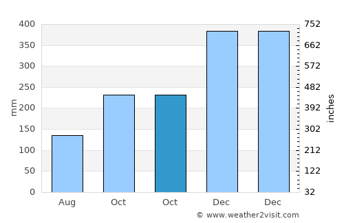 Pasauran average rain in October