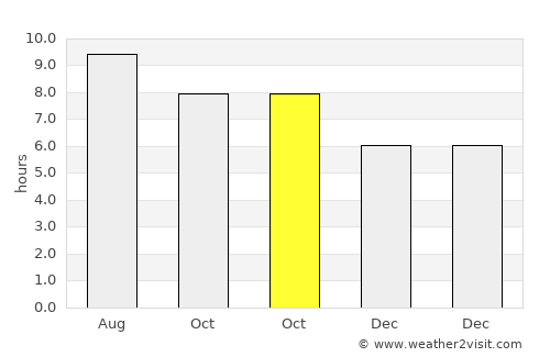 Pasauran average rain in October