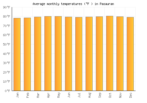 Pasauran average temperature chart (Fahrenheit)