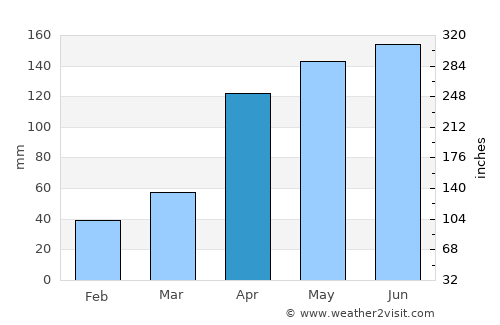 Pasca average rain in April