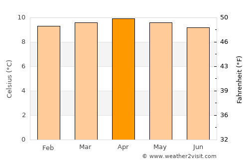 Pasca average temperature in April