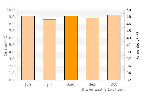 Pasca average temperature in August