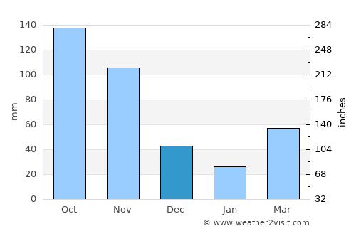 Pasca average rain in December