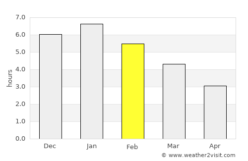 Pasca average rain in February