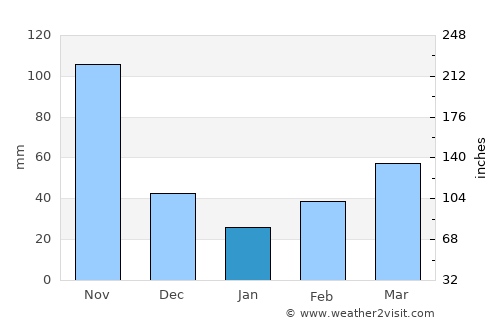 Pasca average rain in January