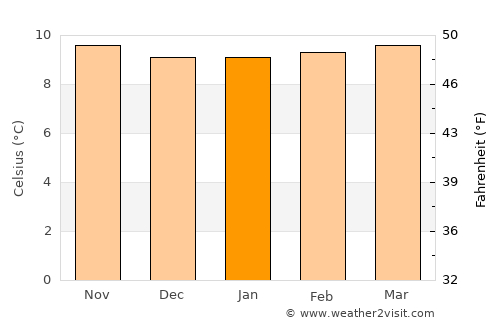 Pasca average temperature in January