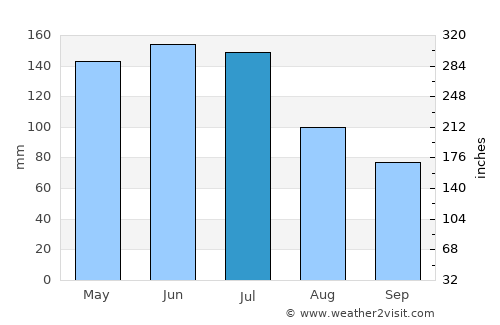 Pasca average rain in July