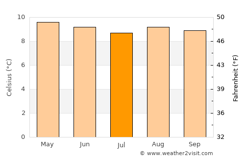Pasca average temperature in July