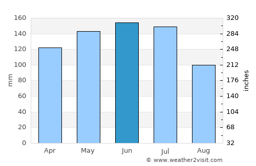 Pasca average rain in June