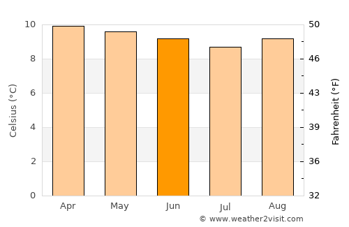 Pasca average temperature in June