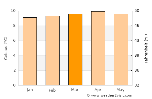 Pasca average temperature in March