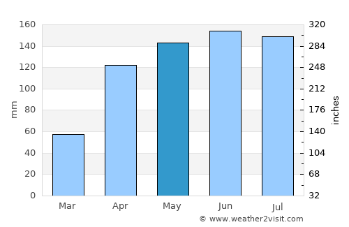 Pasca average rain in May