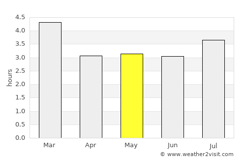 Pasca average rain in May
