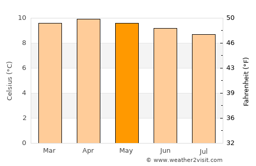 Pasca average temperature in May