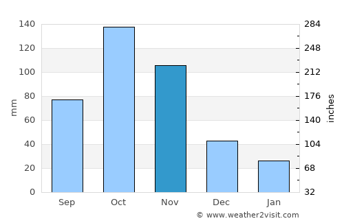 Pasca average rain in November
