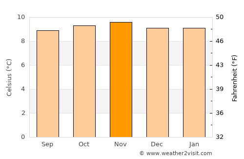 Pasca average temperature in November