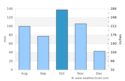 Pasca average rain in October